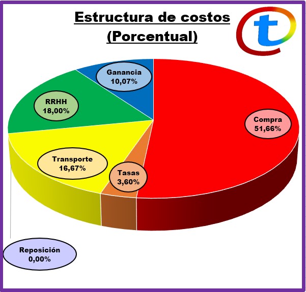 Estructura de costos referencial